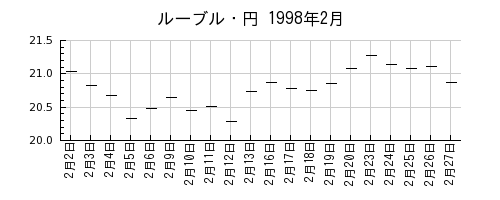ルーブル・円の1998年2月のチャート