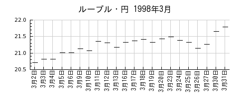 ルーブル・円の1998年3月のチャート