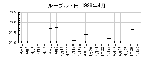 ルーブル・円の1998年4月のチャート