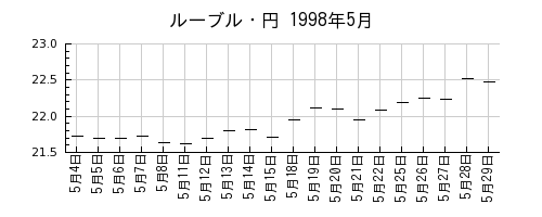ルーブル・円の1998年5月のチャート