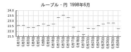 ルーブル・円の1998年6月のチャート