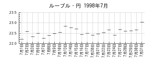 ルーブル・円の1998年7月のチャート