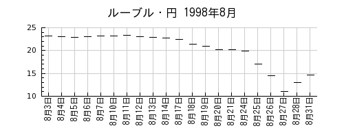 ルーブル・円の1998年8月のチャート