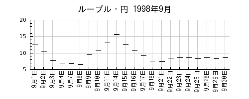 ルーブル・円の1998年9月のチャート