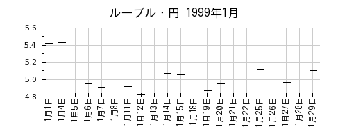 ルーブル・円の1999年1月のチャート