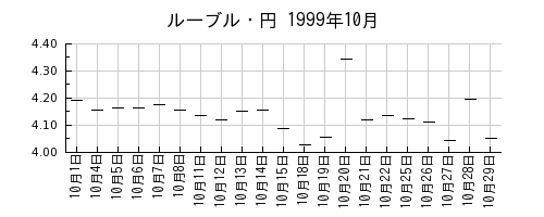 ルーブル・円の1999年10月のチャート