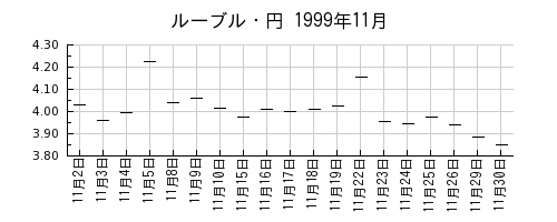 ルーブル・円の1999年11月のチャート