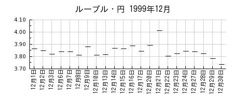 ルーブル・円の1999年12月のチャート
