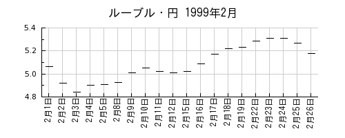 ルーブル・円の1999年2月のチャート