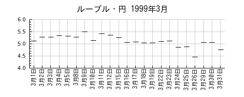 ルーブル・円の1999年3月のチャート