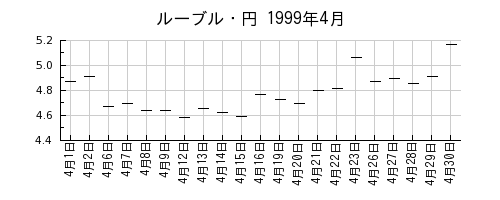 ルーブル・円の1999年4月のチャート