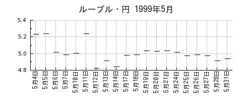 ルーブル・円の1999年5月のチャート