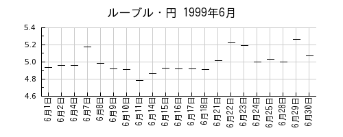 ルーブル・円の1999年6月のチャート