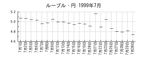 ルーブル・円の1999年7月のチャート