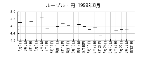 ルーブル・円の1999年8月のチャート