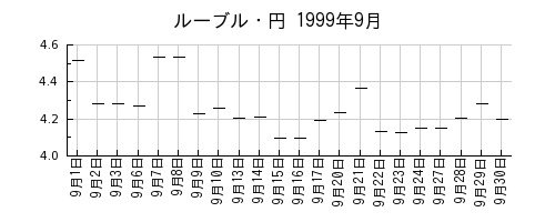 ルーブル・円の1999年9月のチャート