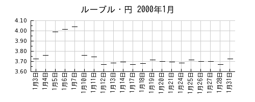 ルーブル・円の2000年1月のチャート