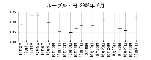 ルーブル・円の2000年10月のチャート