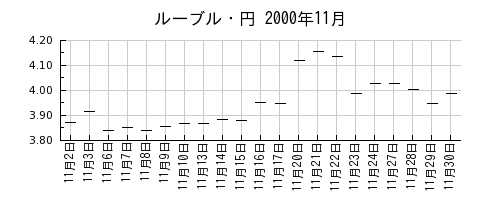 ルーブル・円の2000年11月のチャート