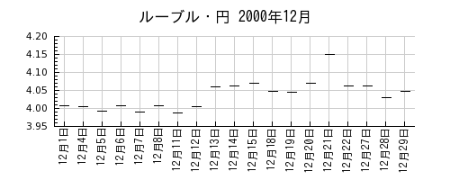 ルーブル・円の2000年12月のチャート