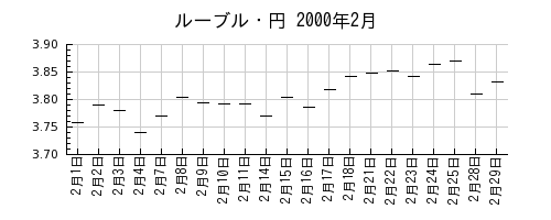 ルーブル・円の2000年2月のチャート