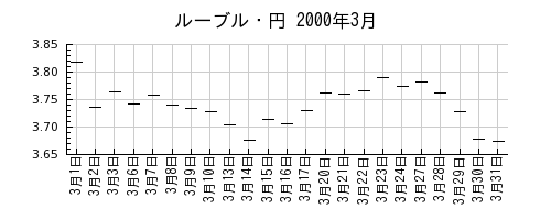 ルーブル・円の2000年3月のチャート