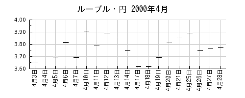 ルーブル・円の2000年4月のチャート
