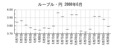 ルーブル・円の2000年6月のチャート