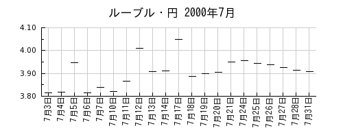 ルーブル・円の2000年7月のチャート