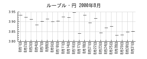 ルーブル・円の2000年8月のチャート