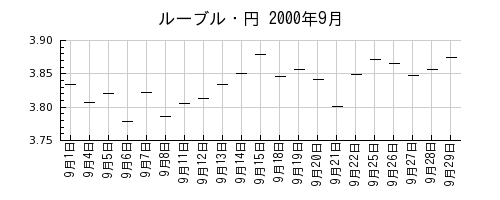 ルーブル・円の2000年9月のチャート