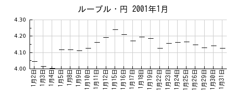 ルーブル・円の2001年1月のチャート