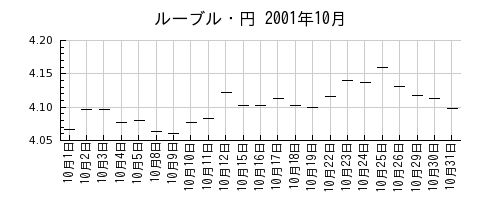 ルーブル・円の2001年10月のチャート