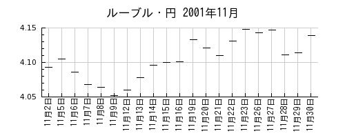 ルーブル・円の2001年11月のチャート