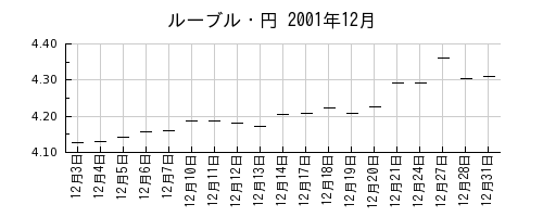 ルーブル・円の2001年12月のチャート