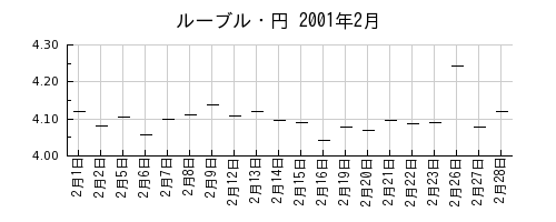 ルーブル・円の2001年2月のチャート