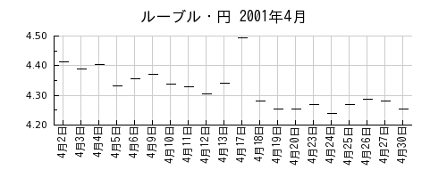 ルーブル・円の2001年4月のチャート