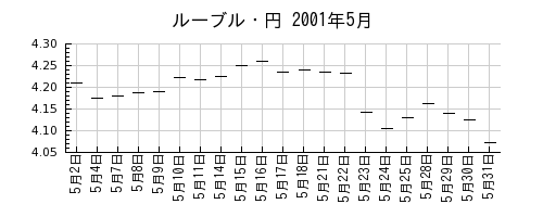 ルーブル・円の2001年5月のチャート
