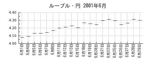 ルーブル・円の2001年6月のチャート