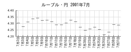 ルーブル・円の2001年7月のチャート