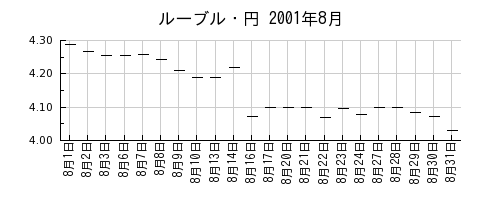 ルーブル・円の2001年8月のチャート
