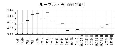 ルーブル・円の2001年9月のチャート