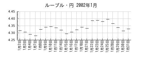 ルーブル・円の2002年1月のチャート