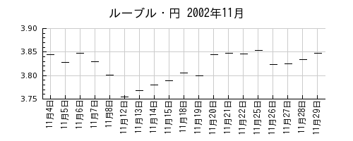 ルーブル・円の2002年11月のチャート