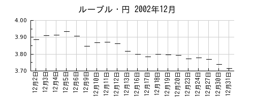 ルーブル・円の2002年12月のチャート