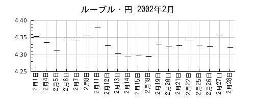 ルーブル・円の2002年2月のチャート