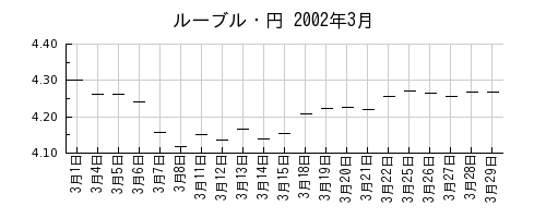 ルーブル・円の2002年3月のチャート