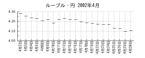 ルーブル・円の2002年4月のチャート