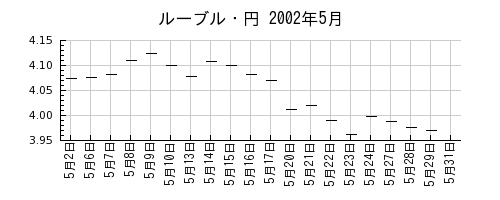ルーブル・円の2002年5月のチャート