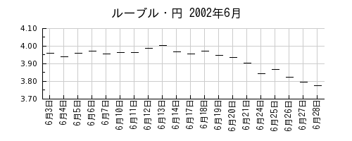 ルーブル・円の2002年6月のチャート